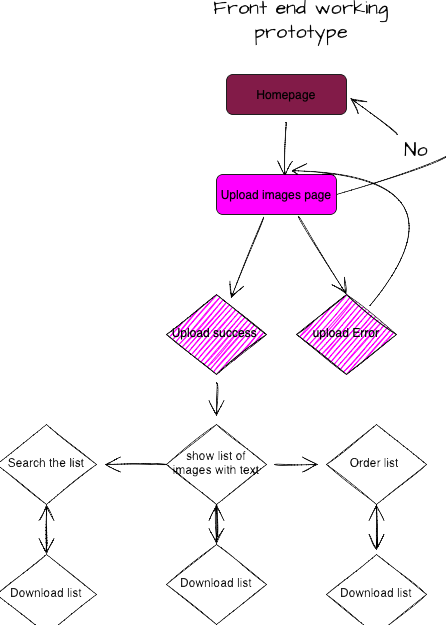 flow diagram